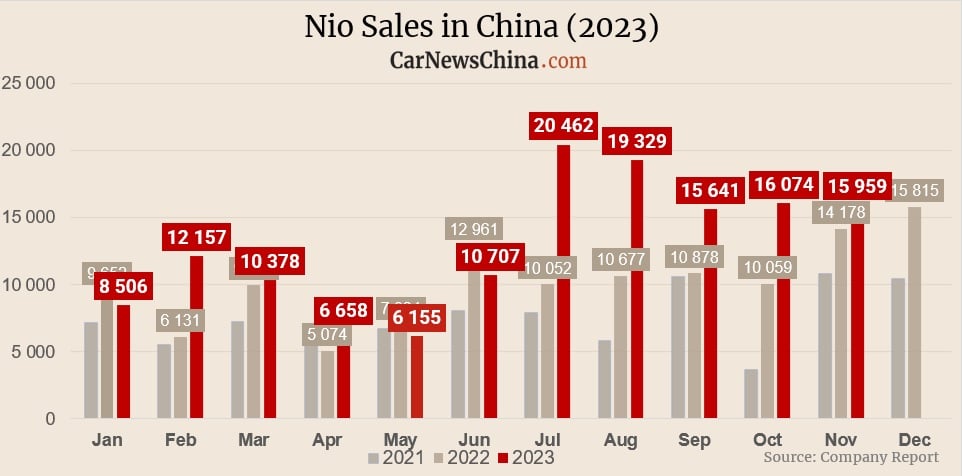 Nio delivered 15,815 vehicles in November in China