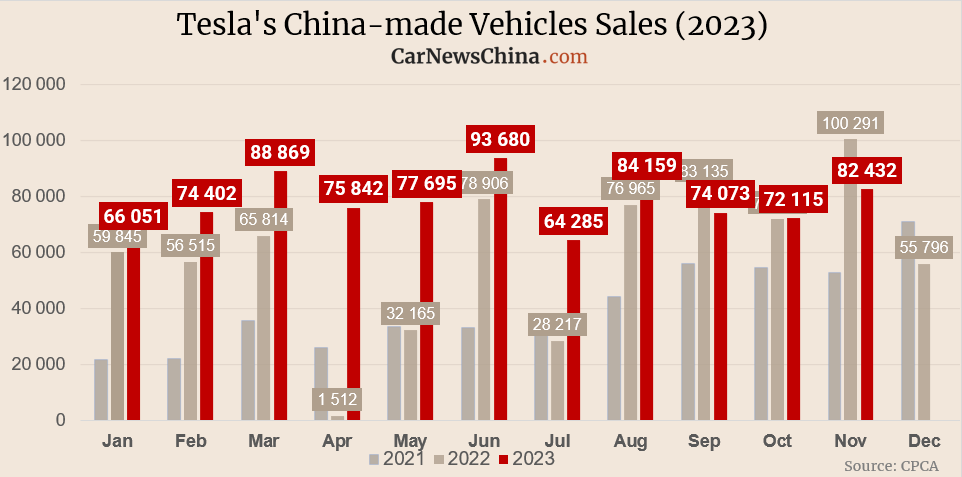 Tesla sold 82,432 China-made vehicles in November, up 14% MoM