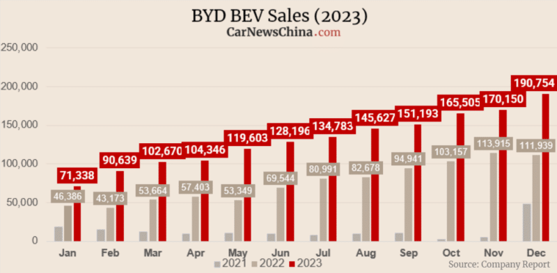 BEV فروش 3 میلیون خودرو توسط BYD در سال 2023