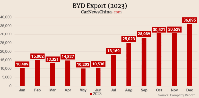 Export 1 فروش 3 میلیون خودرو توسط BYD در سال 2023