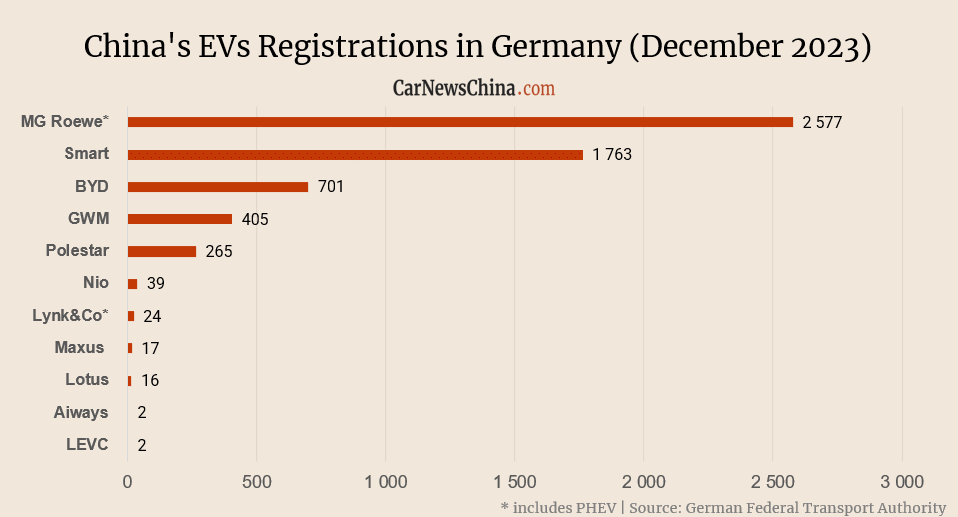 China’s EV registrations in Germany in November: Nio 39, BYD 701, MG 2,577