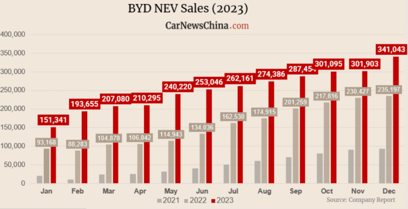 NEV فروش 3 میلیون خودرو توسط BYD در سال 2023