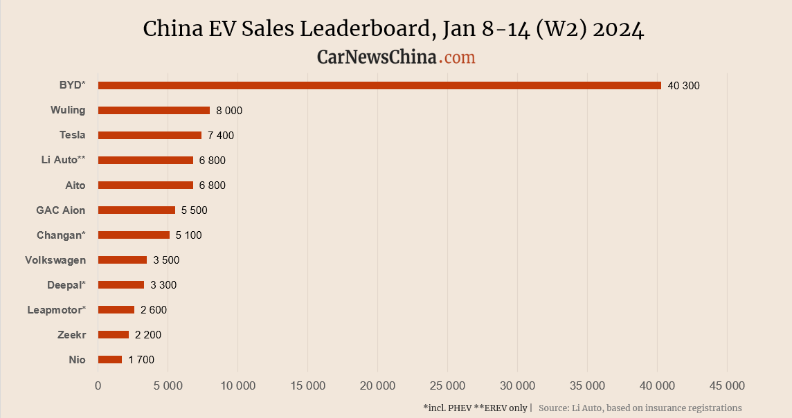 China EV sales in W2 2024: BYD 40,300, Tesla 7,400, Nio 1,700, Aito 6,800