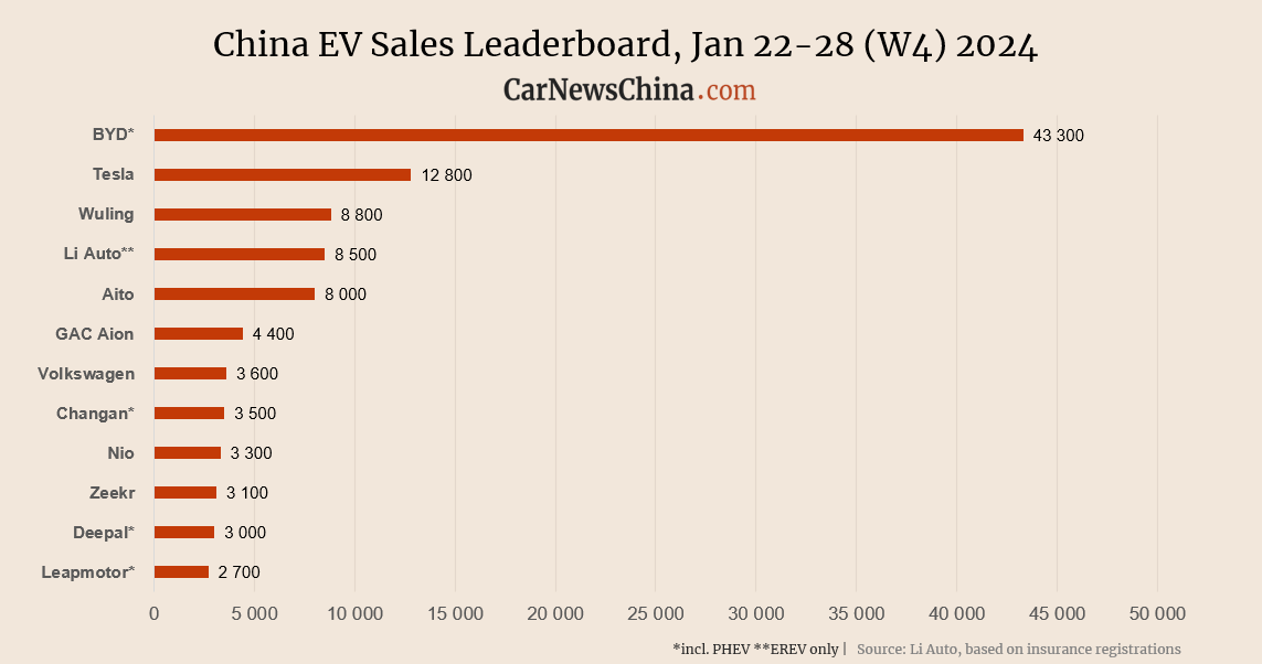 China EV registrations in W4: BYD 43,300, Tesla 12,800, Aito 8,000, Nio 3,300