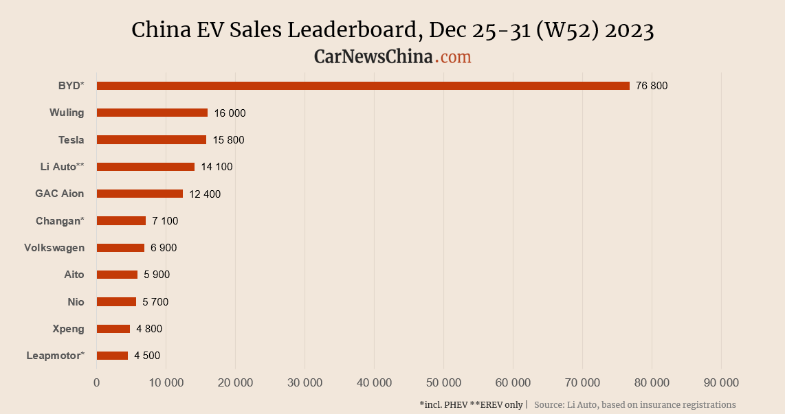 China EV sales last week of 2023: BYD 76,800, Tesla 15,800, Nio 5,700
