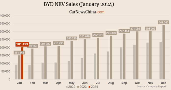 BYD sold 201,493 vehicles in January, 40% down, export at an all-time high