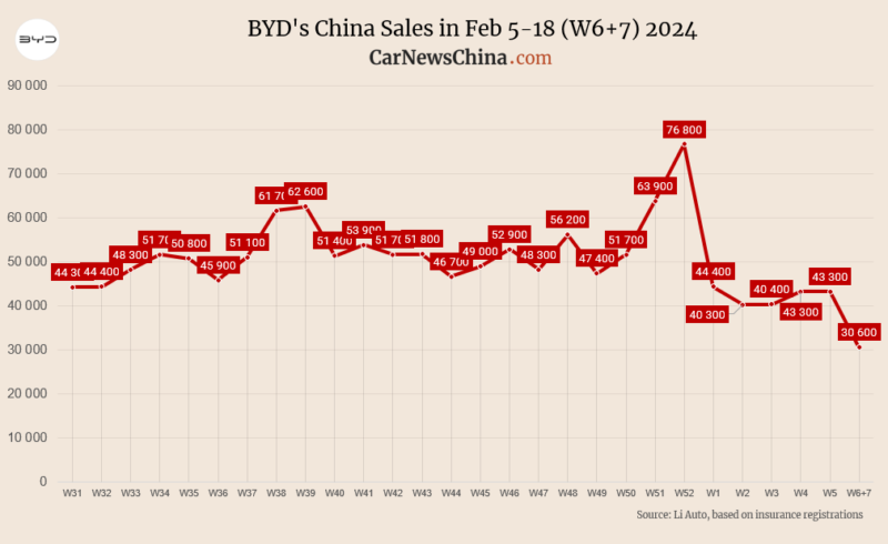 中国2月5日至18日电动汽车销量：比亚迪30600辆，特斯拉8200辆，理想汽车7000辆，蔚来1500辆