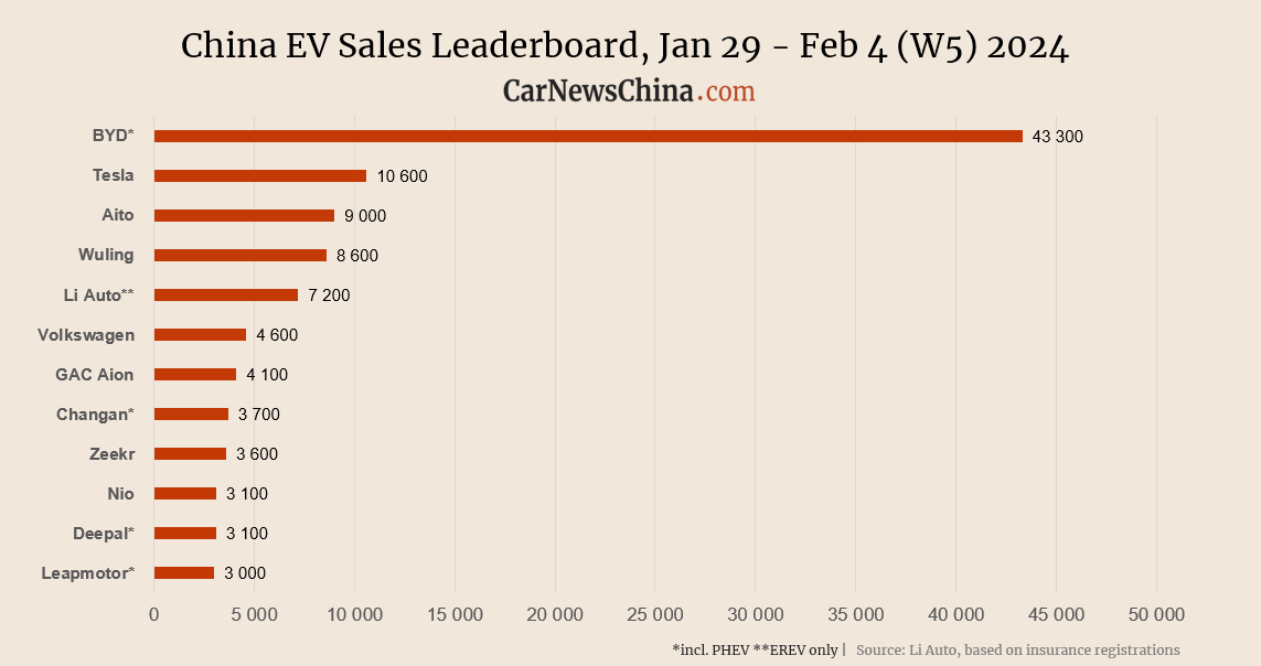 China EV registrations in W5: BYD 43,300, Tesla 10,600, Aito 9,000, Nio 3,100