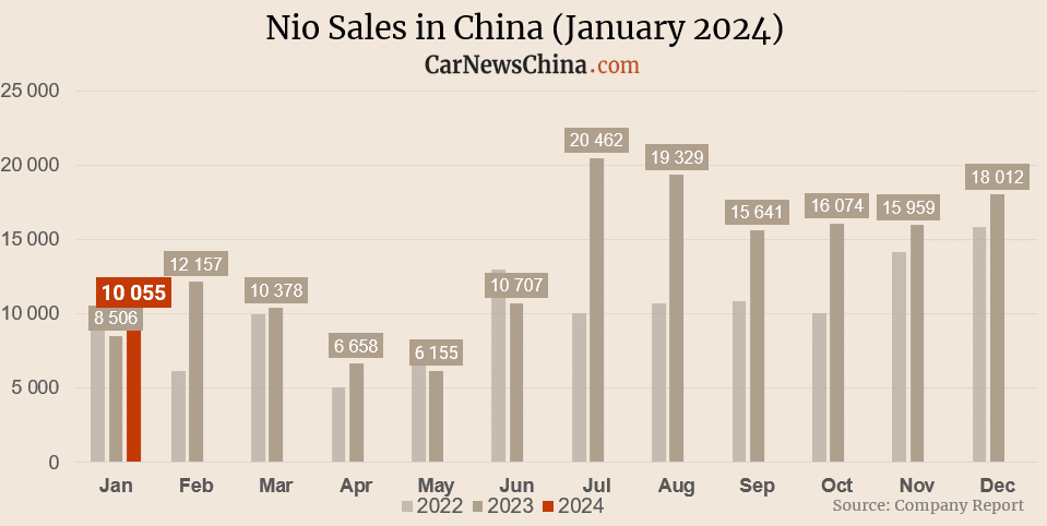 Nio delivered 10,055 EVs in January, down 44% MoM