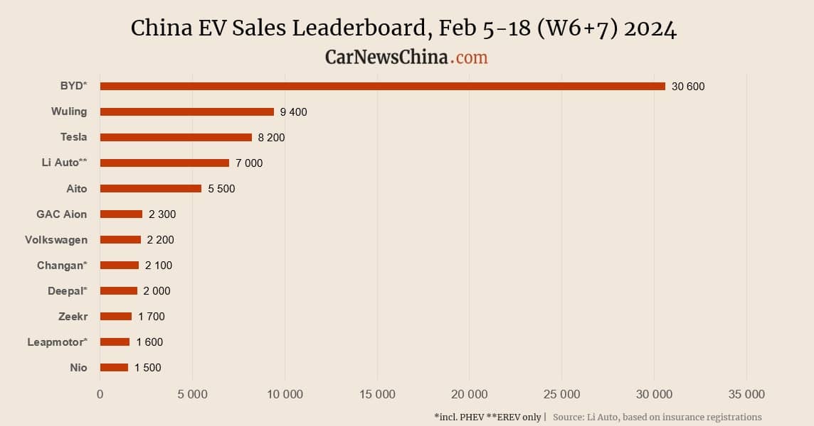 China EV registrations in W6+7: BYD 30,600, Tesla 8,200, Li Auto 7000, Nio 1,500