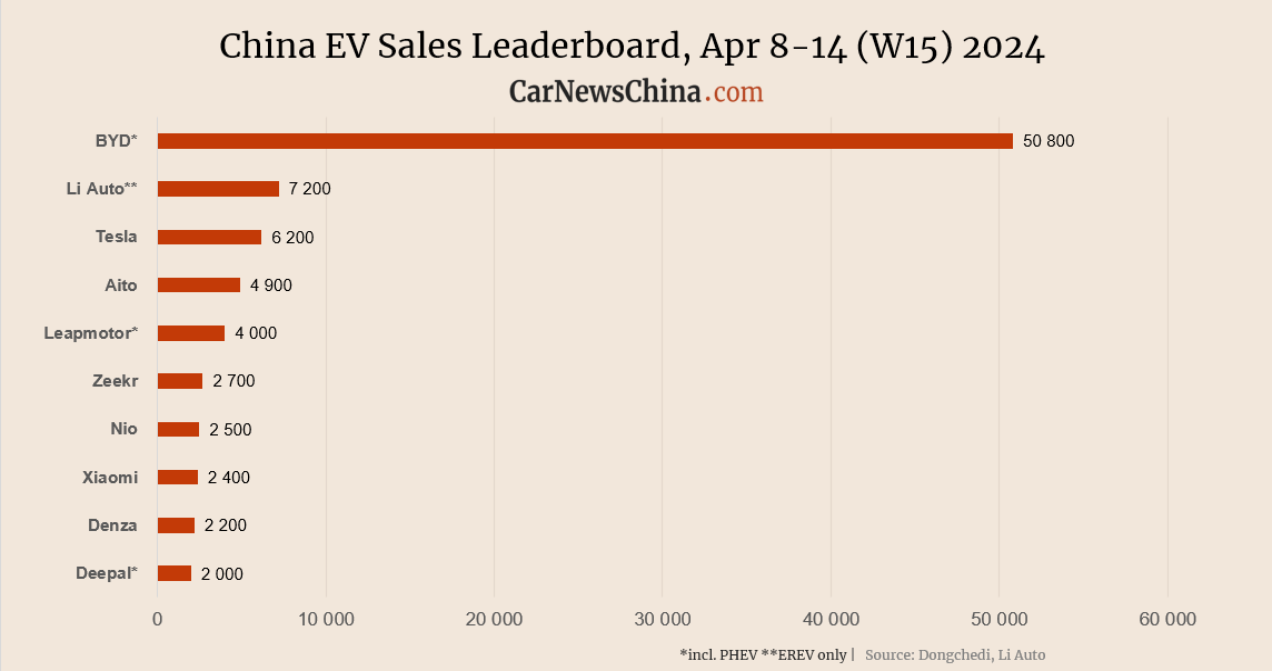 China EV registrations in W15: Xiaomi 2,400, Nio 2,500, Tesla 6,200, BYD 50,800