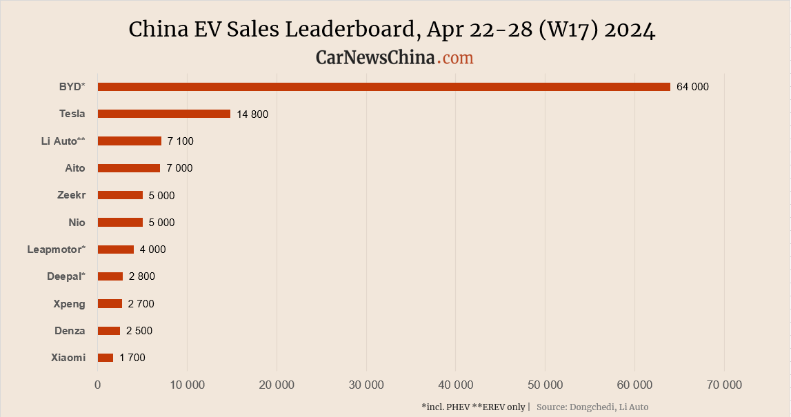 China EV registrations in W17: Xiaomi 1,700, Nio 5,000, Tesla 14,800, BYD 64,000