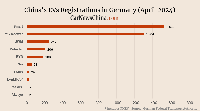 China’s EV registrations in Germany in April: Nio 53, BYD 183, MG 1,304, Smart 1,532