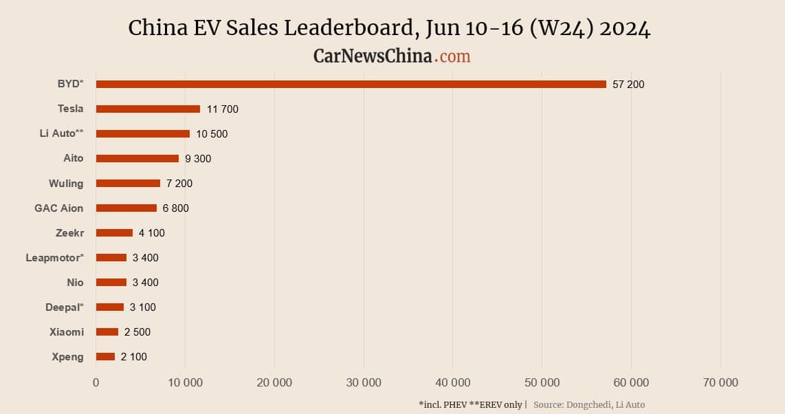 China EV registrations in W24: Xiaomi 2,500, Nio 3,400, Tesla 11,700, BYD 57,200