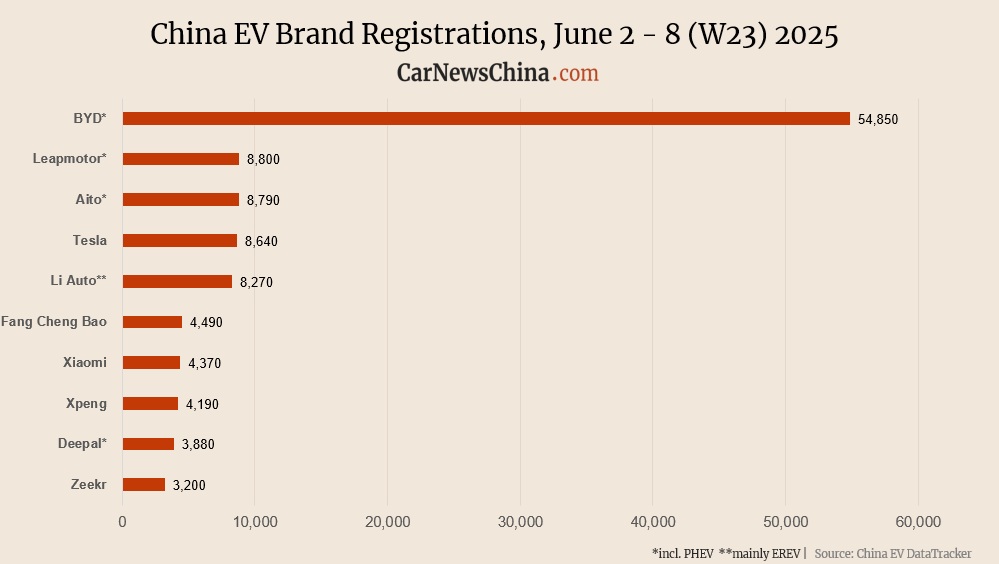 China EV registrations in week 23: Nio 2,630, Xiaomi 4,370, Tesla 8,640, BYD 54,850