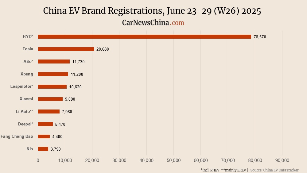 China EV registrations in week 26: Nio 3,790, Xpeng 11,200, Tesla 20,680, BYD 78,570