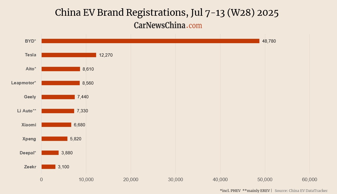 anan 2022.8.17-8.24合併号　No.2311 China EV registrations in week 28: Nio 2,410, Xiaomi 6,680