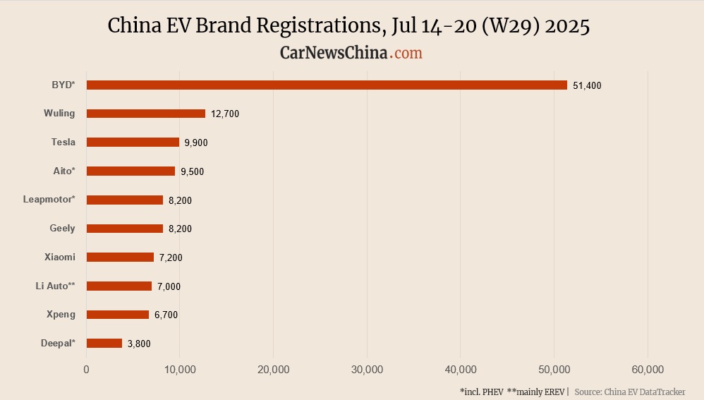 China EV registrations in week 29: Nio 2,500, Xiaomi 7,200, Tesla 9,900, BYD 51,400