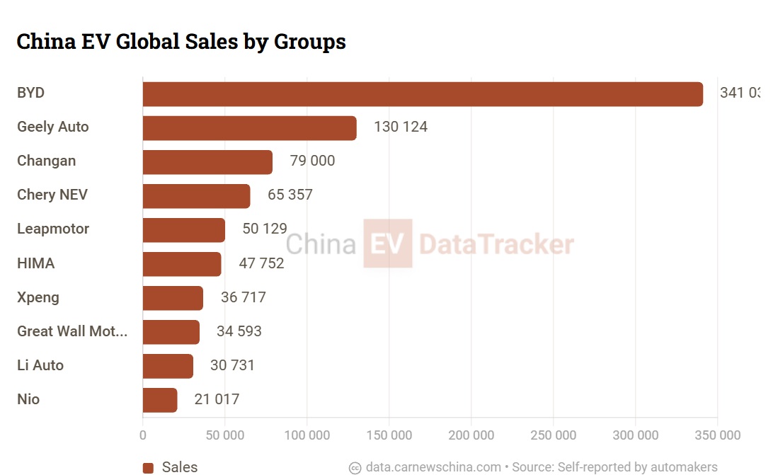China EV global sales in July: Nio 21,017, HIMA 47,752, Geely 130,124, BYD 341,030