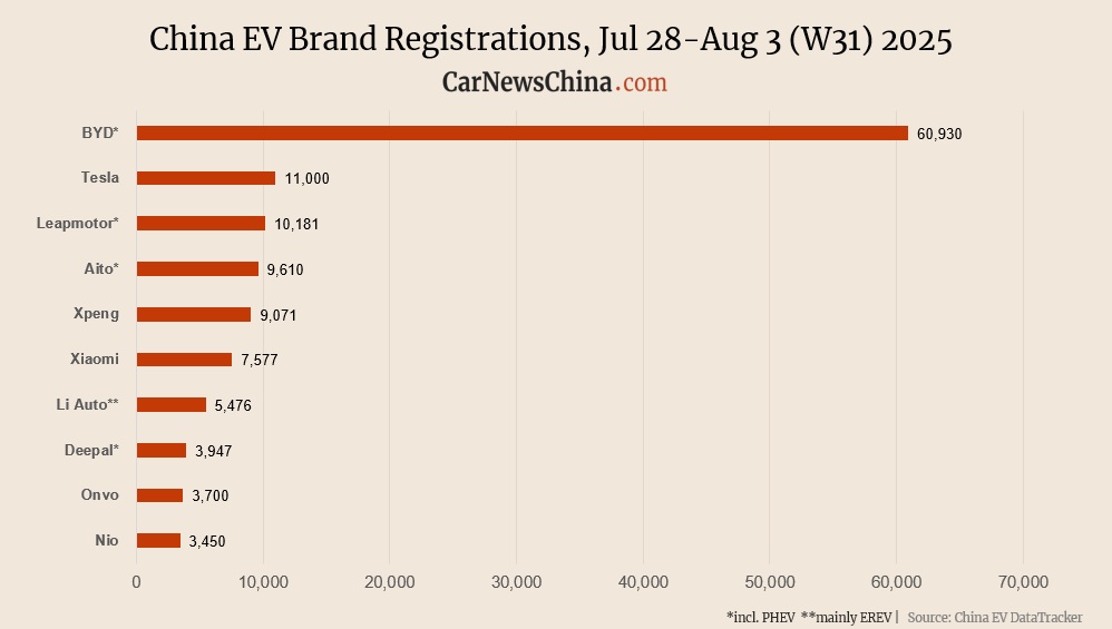 China EV registrations in week 31: Nio 3,450, Onvo 3,700, Xpeng 9,071, Tesla 11,000, BYD 60,930