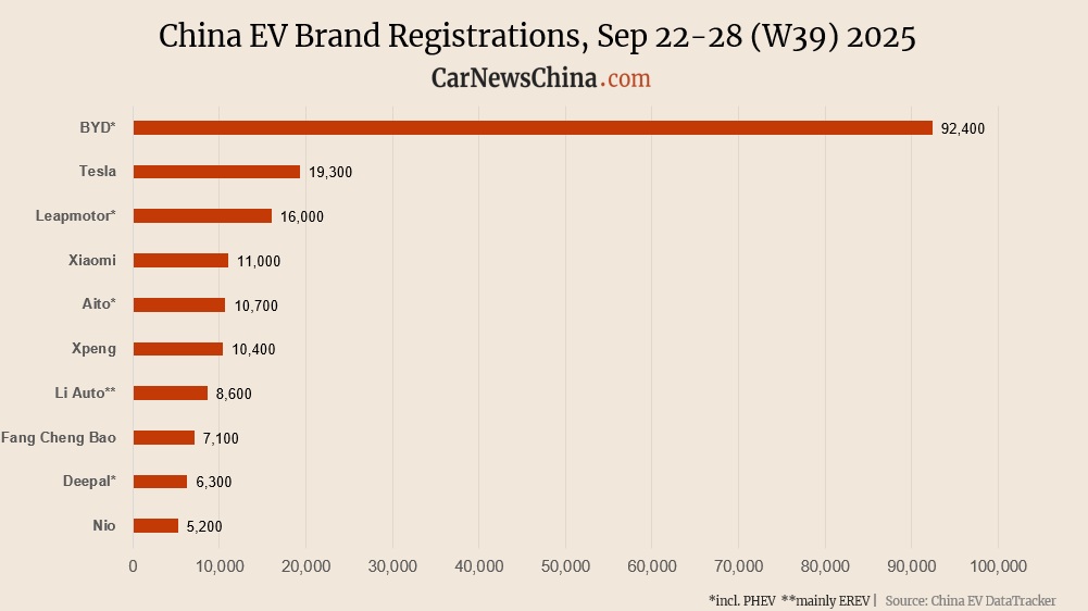 China EV registrations in week 39: Xpeng 10,400, Nio Group 10,800, Tesla 19,300, BYD 92,400