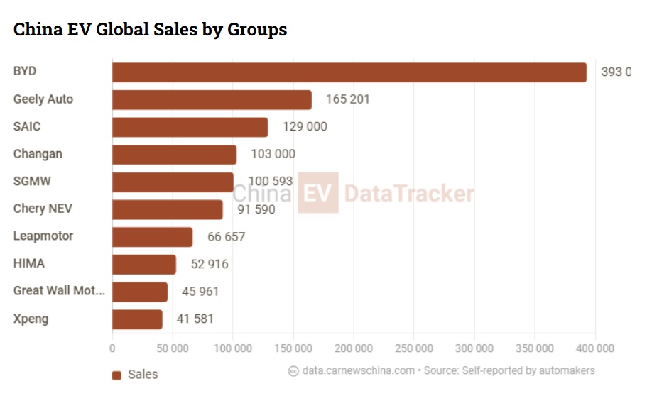 China EV global sales in September: Nio grew 64%, Xpeng, Leapmotor doubled, Xiaomi tripled, BYD down