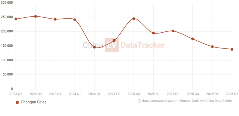 Changan sales domestic