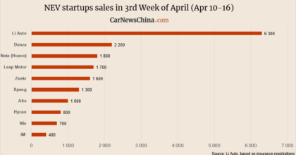 Weekly registrations